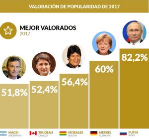 Popularidad de Evo Morales